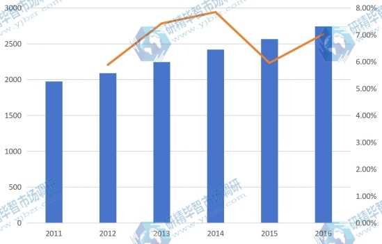 2011-2016年日本器官移植免疫抑制劑市場銷售額及增長情況 2011-2016年日本器官移植免疫抑制劑市場銷售額及增長情況