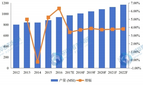 2012-2022年中國華中地區(qū)硅片硅片產(chǎn)量及增長情況 2012-2022年中國華中地區(qū)硅片硅片產(chǎn)量及增長情況