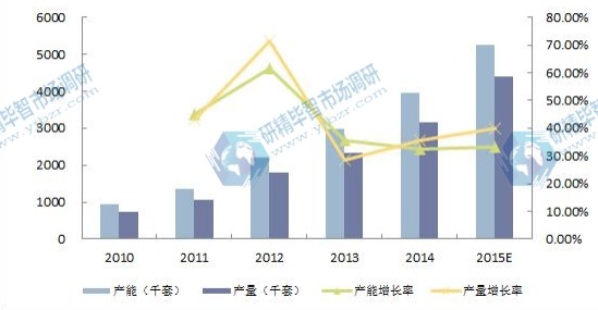 2010-2015E年全球電池管理系統(tǒng)(BMS)產(chǎn)能產(chǎn)量(千套)及增長率 2010-2015E年全球電池管理系統(tǒng)(BMS)產(chǎn)能產(chǎn)量(千套)及增長率