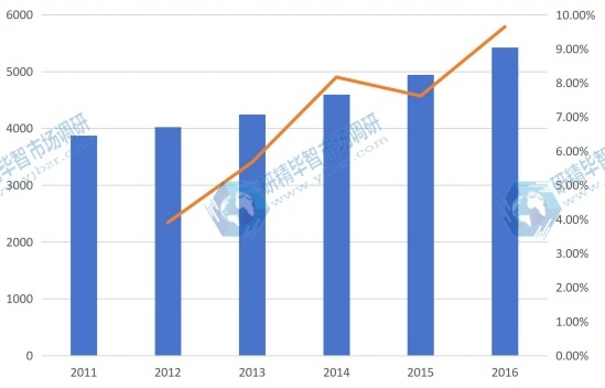 2011-2016年歐洲器官移植免疫抑制劑市場銷售額及增長情況 2011-2016年歐洲器官移植免疫抑制劑市場銷售額及增長情況