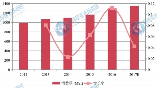 2012-2017年中國硅片行業(yè)消費統(tǒng)計 2012-2017年中國硅片行業(yè)消費統(tǒng)計