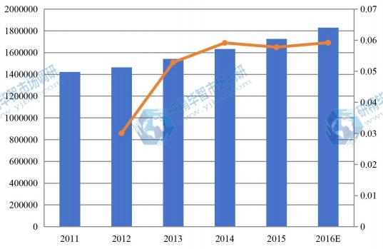 全球2011-2016零售觸摸顯示屏市場總銷量(臺)和增長率 全球2011-2016零售觸摸顯示屏市場總銷量(臺)和增長率