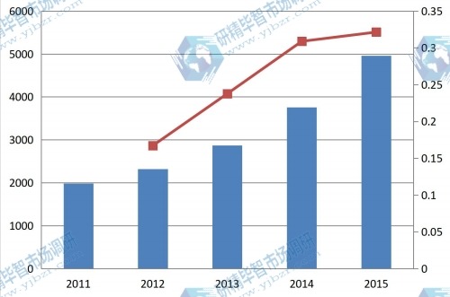 2011-2015年全球貼膜電致調(diào)光玻璃產(chǎn)量(萬平方米)及增長率 2011-2015年全球貼膜電致調(diào)光玻璃產(chǎn)量(萬平方米)及增長率