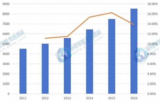 2011-2016年中國器官移植免疫抑制劑市場銷售額及增長情況 2011-2016年中國器官移植免疫抑制劑市場銷售額及增長情況
