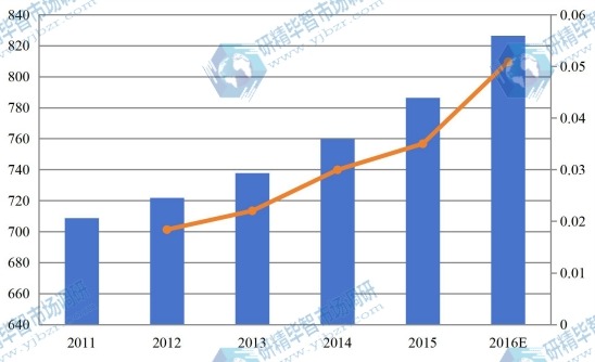 全球2011-2016零售觸摸顯示屏市場總銷售額(百萬美元)和增長率 全球2011-2016零售觸摸顯示屏市場總銷售額(百萬美元)和增長率