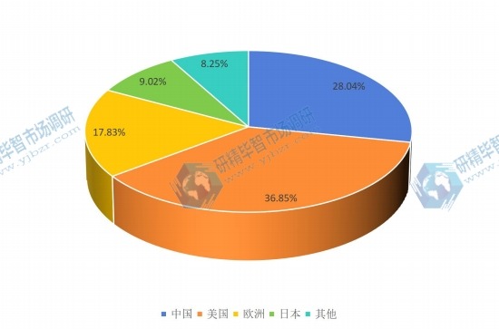 2016年美國、歐洲、中國、日本等地區(qū)器官移植免疫抑制劑銷售額市場份額 2016年美國、歐洲、中國、日本等地區(qū)器官移植免疫抑制劑銷售額市場份額