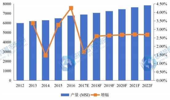 2012-2022年中國華東地區(qū)硅片產(chǎn)量及增長情況 2012-2022年中國華東地區(qū)硅片產(chǎn)量及增長情況