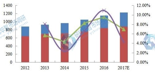 2012-2017年中國硅片行業(yè)產(chǎn)能、產(chǎn)量統(tǒng)計 2012-2017年中國硅片行業(yè)產(chǎn)能、產(chǎn)量統(tǒng)計