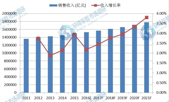 中國市場生命體征監(jiān)護(hù)儀銷售額及增長率(2011 -2021年) 中國市場生命體征監(jiān)護(hù)儀銷售額及增長率(2011 -2021年)