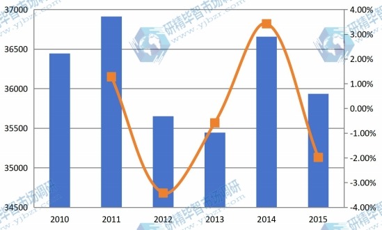 2010-2015全球聚醚胺價格趨勢 2010-2015全球聚醚胺價格趨勢