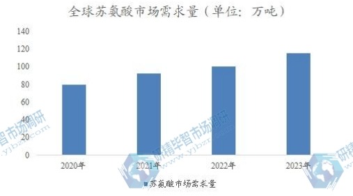全球蘇氨酸市場需求量
