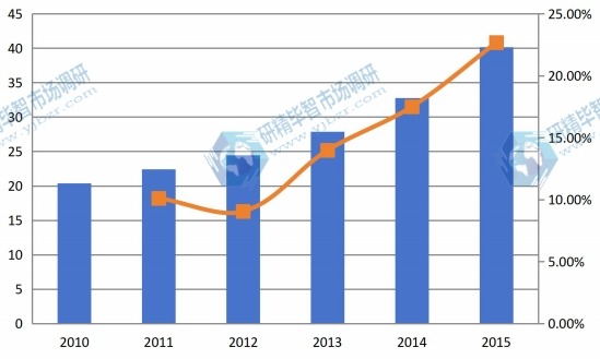 2010-2015中國聚醚胺需求量及需求增長率 2010-2015中國聚醚胺需求量及需求增長率