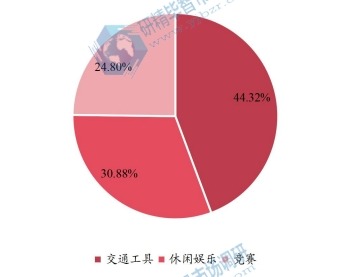 全球2023年自行車不同應(yīng)用領(lǐng)域消費(fèi)量市場份額 全球2023年自行車不同應(yīng)用領(lǐng)域消費(fèi)量市場份額