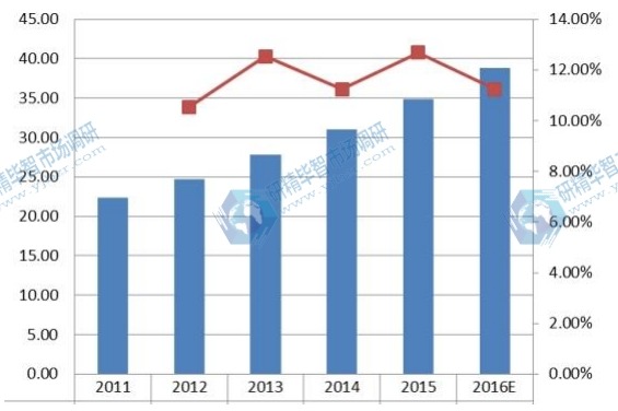 亞太(中國(guó)除外)2011-2016年企業(yè)VSAT衛(wèi)星通信系統(tǒng)銷量及增長(zhǎng)率 亞太(中國(guó)除外)2011-2016年企業(yè)VSAT衛(wèi)星通信系統(tǒng)銷量及增長(zhǎng)率