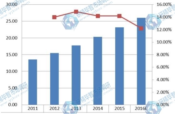 中國(guó)2011-2016年企業(yè)VSAT衛(wèi)星通信系統(tǒng)銷量及增長(zhǎng)率 中國(guó)2011-2016年企業(yè)VSAT衛(wèi)星通信系統(tǒng)銷量及增長(zhǎng)率