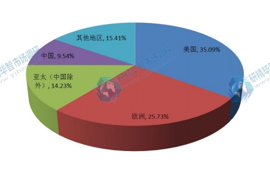 全球2016年主要地區(qū)銷量市場(chǎng)份額 全球2016年主要地區(qū)銷量市場(chǎng)份額