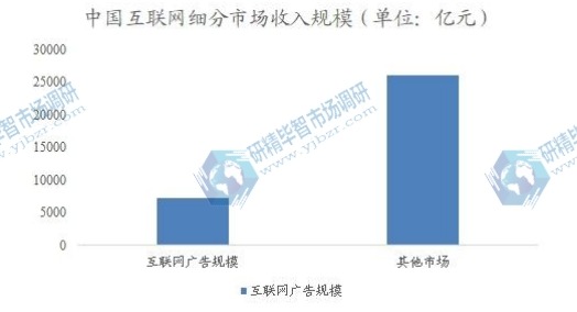 中國互聯(lián)網(wǎng)細分市場收入規(guī)模