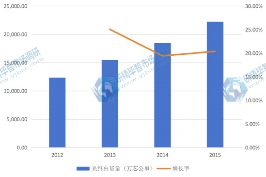 2012-2015年國(guó)內(nèi)光纖出貨量（萬(wàn)芯公里）及增長(zhǎng)率
