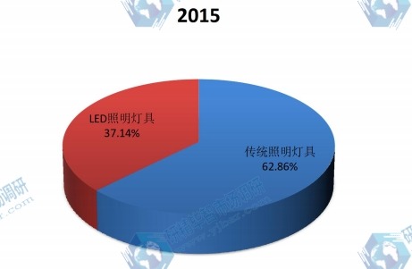 中國2015年不同規(guī)格照明燈具和設備產量市場份額 中國2015年不同規(guī)格照明燈具和設備產量市場份額