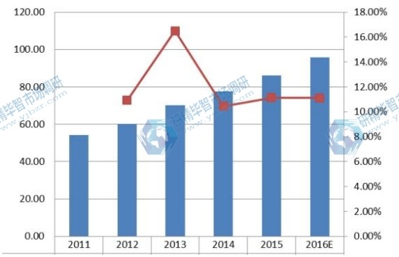 美國(guó)2011-2016年企業(yè)VSAT衛(wèi)星通信系統(tǒng)銷量及增長(zhǎng)率 美國(guó)2011-2016年企業(yè)VSAT衛(wèi)星通信系統(tǒng)銷量及增長(zhǎng)率