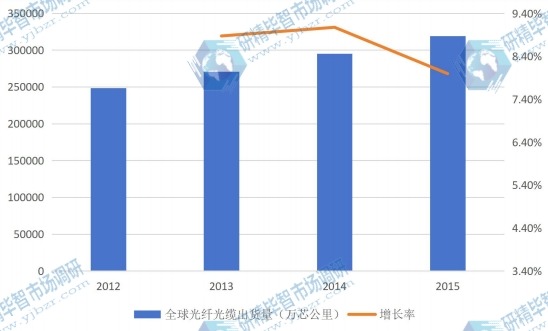2012-2015全球光纖光纜行業(yè)市場(chǎng)規(guī)模（萬(wàn)芯公里）及增長(zhǎng)率