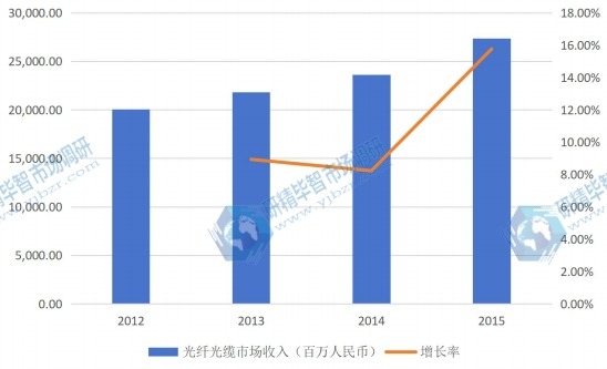 2012-2015年國(guó)內(nèi)光纖光纜市場(chǎng)收入（百萬(wàn)元）及增長(zhǎng)率