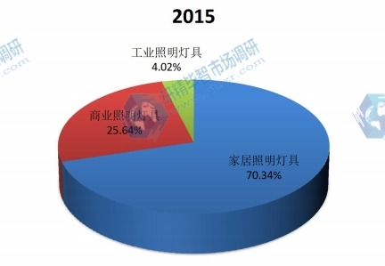 中國2015年不同應用照明燈具和設備銷量市場份額 中國2015年不同應用照明燈具和設備銷量市場份額