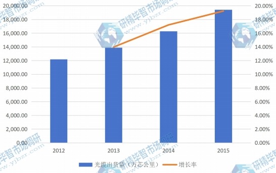 2012-2015年國(guó)內(nèi)光纜出貨量（萬(wàn)芯公里）及增長(zhǎng)率