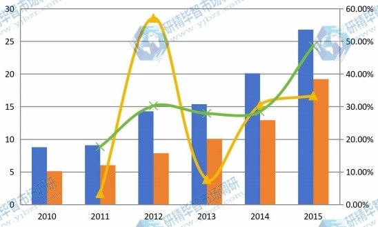 2010-2015年中國聚醚胺產(chǎn)能產(chǎn)量及增長率 2010-2015年中國聚醚胺產(chǎn)能產(chǎn)量及增長率