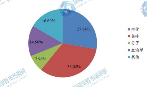 國內(nèi)體外診斷市場分布 國內(nèi)體外診斷市場分布