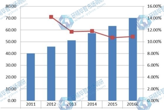 歐洲2011-2016年企業(yè)VSAT衛(wèi)星通信系統(tǒng)銷量及增長(zhǎng)率 歐洲2011-2016年企業(yè)VSAT衛(wèi)星通信系統(tǒng)銷量及增長(zhǎng)率