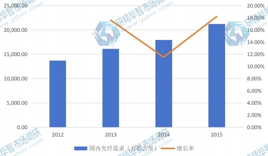 2012-2015年國(guó)內(nèi)光纖行業(yè)需求量（萬(wàn)芯公里）及增長(zhǎng)率