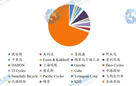 全球市場自行車主要廠商2023年產(chǎn)量市場份額列表 全球市場自行車主要廠商2023年產(chǎn)量市場份額列表