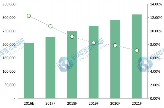 中國2016-2021年照明燈具和設備銷量(萬只) 中國2016-2021年照明燈具和設備銷量(萬只)