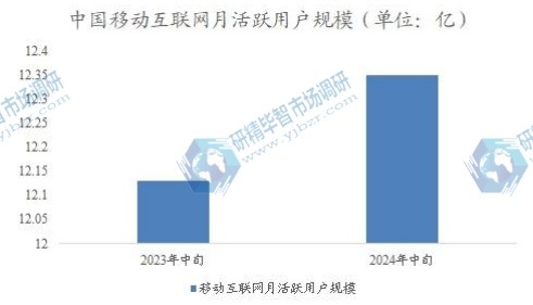 中國移動互聯(lián)網(wǎng)月活躍用戶規(guī)模