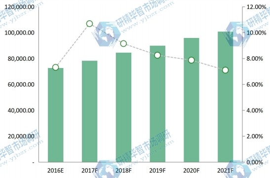 中國2016-2021年照明燈具和設備銷售收入(百萬元) 中國2016-2021年照明燈具和設備銷售收入(百萬元)