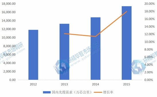 2012-2015年國(guó)內(nèi)光纜行業(yè)需求量（萬(wàn)芯公里）及增長(zhǎng)率