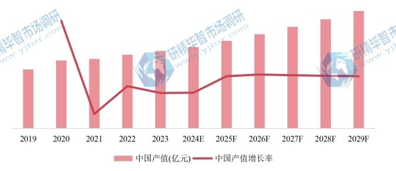 中國市場(chǎng)自行車產(chǎn)值、增長(zhǎng)率及未來發(fā)展趨勢(shì)(2019-2029年) 中國市場(chǎng)自行車產(chǎn)值、增長(zhǎng)率及未來發(fā)展趨勢(shì)(2019-2029年)