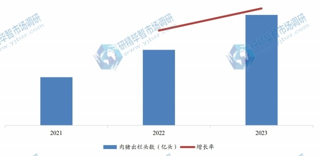 國內(nèi)肉豬出欄頭數(shù)（億頭）及增長率（2021-2023）