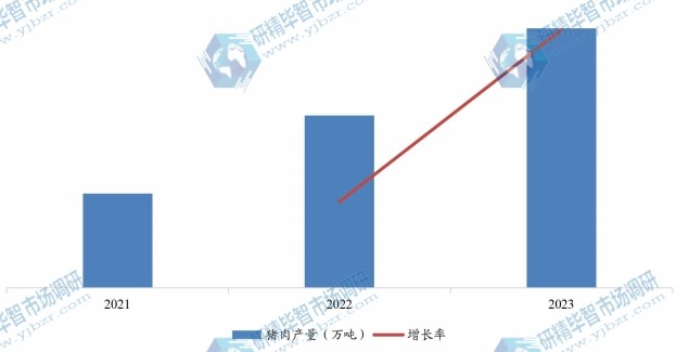 國內(nèi)豬肉產(chǎn)量（萬噸）及增長率（2021-2023）