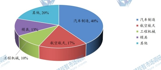 2023年中國磨床應(yīng)用行業(yè)占比