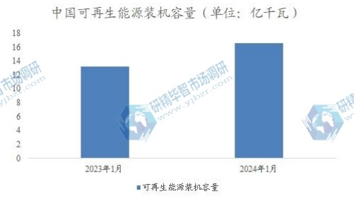 中國可再生能源裝機(jī)容量