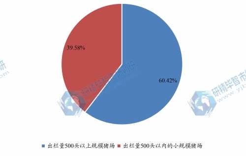 全國小規(guī)模養(yǎng)殖出欄量500頭以內(nèi)企業(yè)數(shù)量占比（2023年）