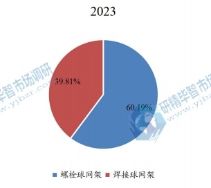 2023年中國(guó)螺栓球網(wǎng)架和焊接球網(wǎng)架市場(chǎng)規(guī)模占比