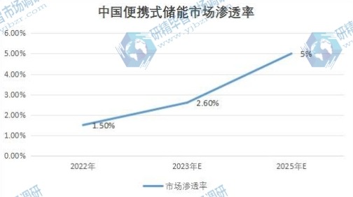 中國便攜式儲能市場滲透率