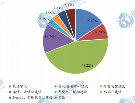 螺栓球網(wǎng)架鋼結(jié)構(gòu)下游需求場(chǎng)景市場(chǎng)規(guī)模占比(2024年)