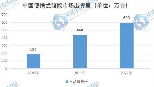 中國便攜式儲能市場出貨量