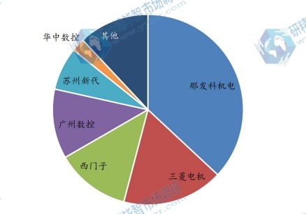 2023年我國磨床數(shù)控系統(tǒng)廠商銷量占比