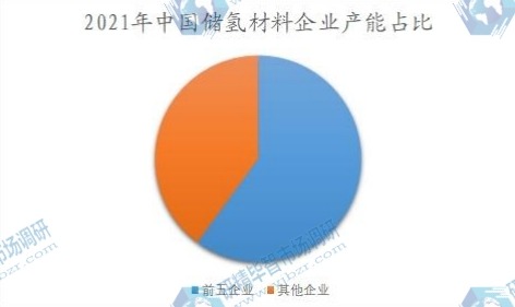 2021年中國(guó)儲(chǔ)氫材料企業(yè)產(chǎn)能占比