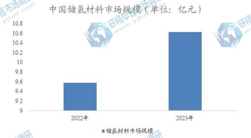 中國儲(chǔ)氫材料市場(chǎng)規(guī)模